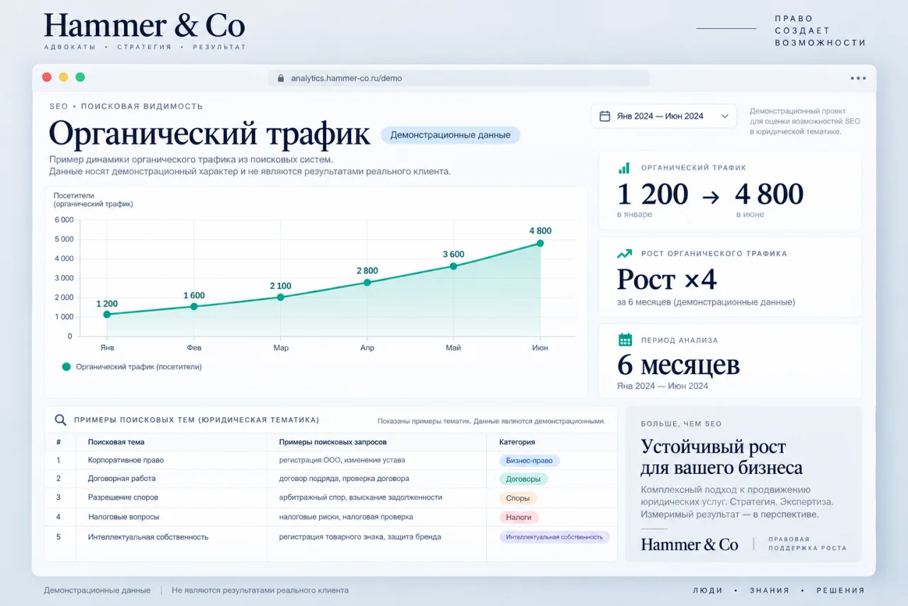 Демонстрационный SEO-отчёт: рост трафика с 1200 до 4800, условные данные
